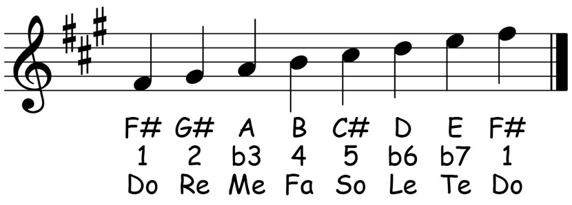 music score for the f sharp natural minor scale showing the letter names scale degrees and solfege syllables