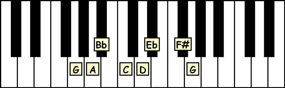 piano keyboard showing the notes in the g harmonic minor scale