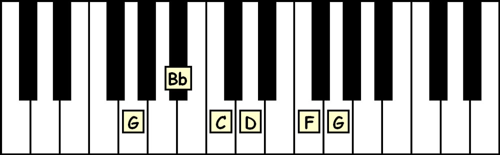 piano keyboard showing the g minor pentatonic scale