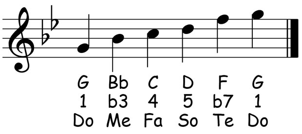 music notation for the g minor pentatonic scale showing the letter names scale degrees and solfege syllables