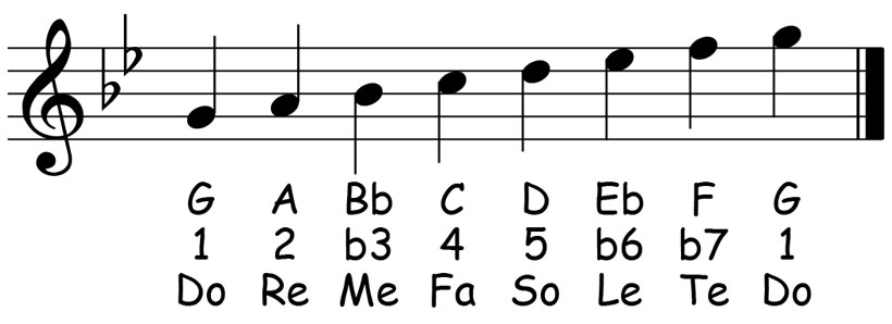 music score for the g natural minor scale showing the letter names scale degrees and solfege syllables