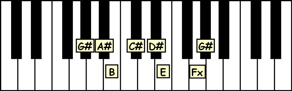 piano keyboard showing the notes in the g sharp harmonic minor scale