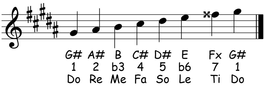 music score for the g sharp harmonic minor scale showing the letter names scale degrees and solfege syllables