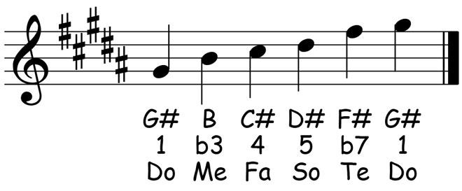 music notation for the g sharp minor pentatonic scale showing the letter names scale degrees and solfege syllables