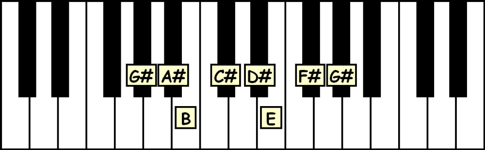 piano keyboard showing the notes in the g sharp natural minor scale