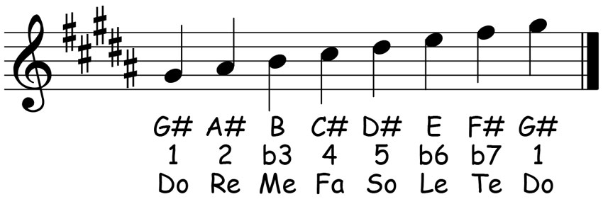 music score for the g sharp natural minor scale showing the letter names scale degrees and solfege syllables