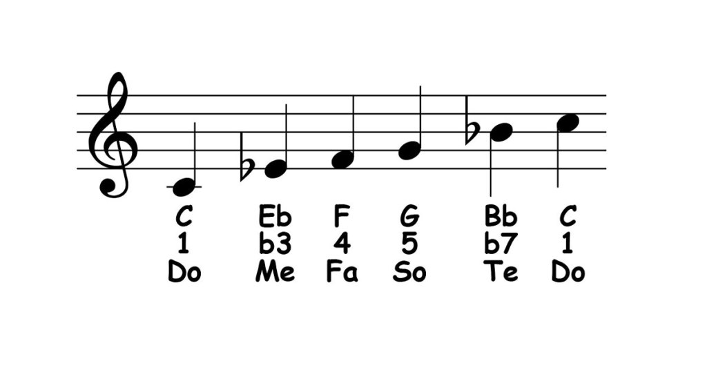 minor pentatonic scale featured