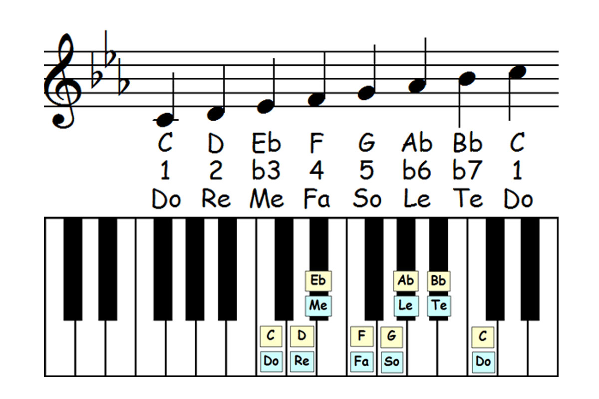 music notation and piano keyboard showing natural minor scale numbers and solfege