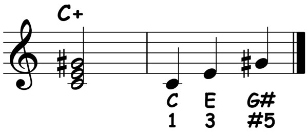music notation showing the chord structure numbers for a c augmented triad