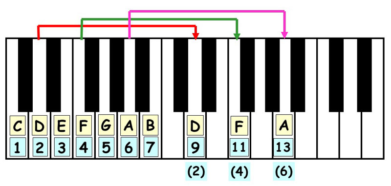 piano keyboard showing the compound scale degrees for the c major scale