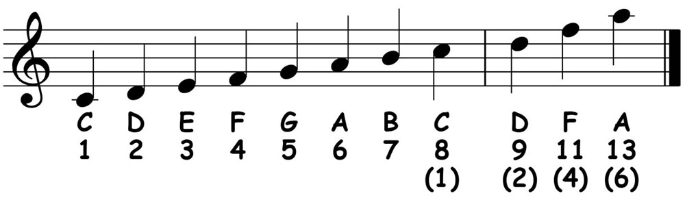 music notation showing the compound scale degrees for a c major scale