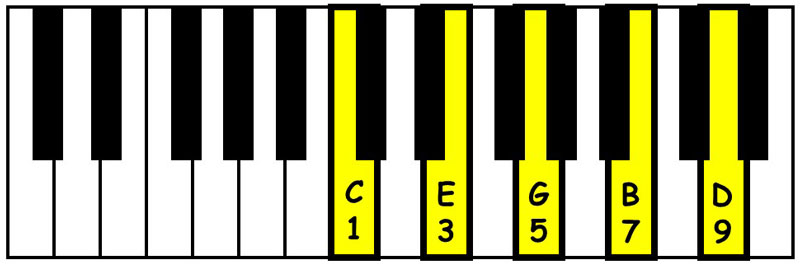 music notation showing the chord structure numbers for a c major 7th add 9 chord