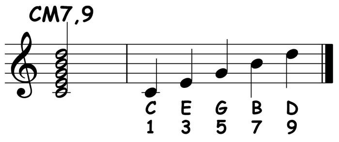 music notation showing the chord structure numbers for a c major 7 add chord
