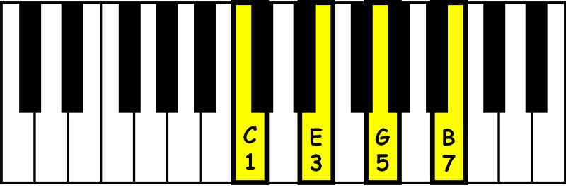 piano keyboard showing the chord structure numbers for a c major 7th chord