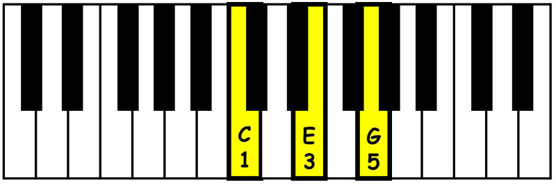 piano keyboard showing the chord structure numbers for a c major triad