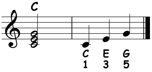 music notation showing the chord structure numbers for a c major triad