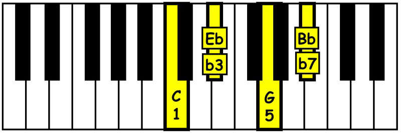 piano keyboard showing the chord structure numbers for a c minor 7th chord