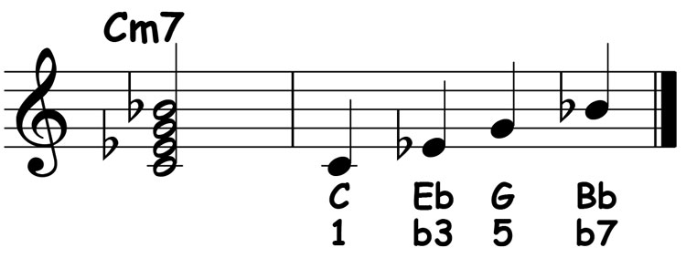 music notation showing the chord structure numbers for a c minor 7th chord