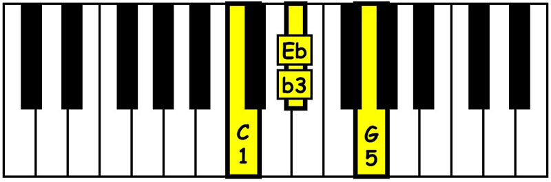 piano keyboard showing a c minor triad