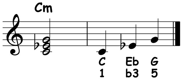 music notation showing the chord structure numbers for a c minor triad
