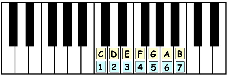piano keyboard showing the scale degrees for the c major scale