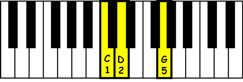 piano keyboard showing the chord structure numbers for a c sus2 chord