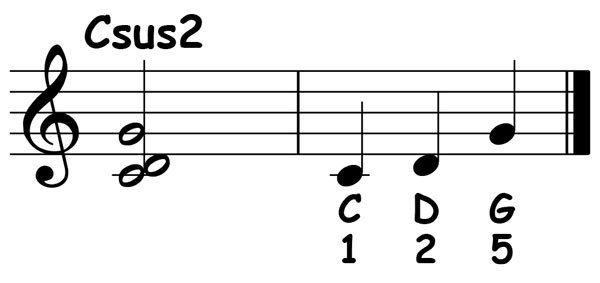 music notation showing the chord structure numbers for a c sus2 chord