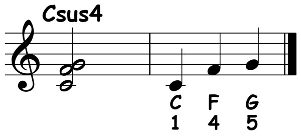 music notation showing the chord structure numbers for a c sus4 chord