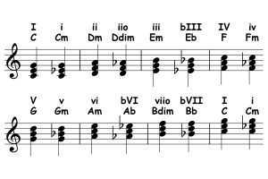 music notation showing the borrowed chord pairs for c major and c minor