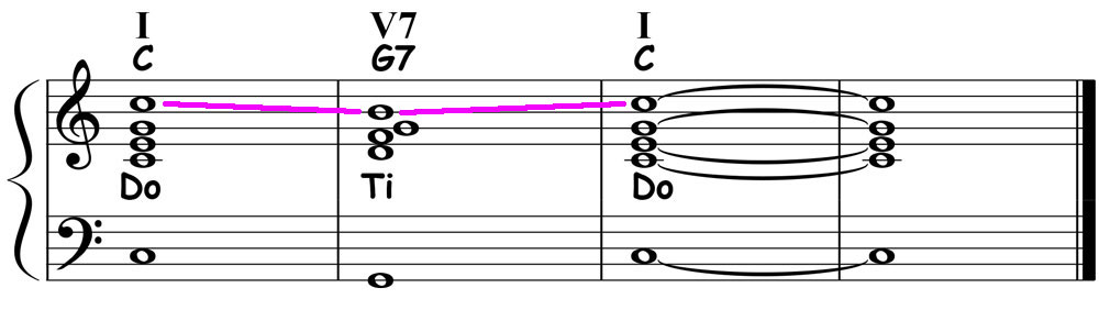 music notation highlighting the do ti do voice for the major 1 5 1 chord progression in the key of c major
