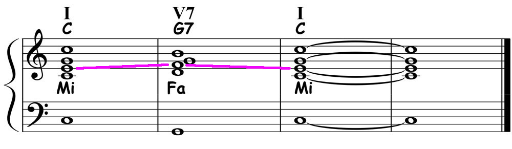 music notation highlighting the mi fa mi voice for the major 1 5 1 chord progression in the key of c major