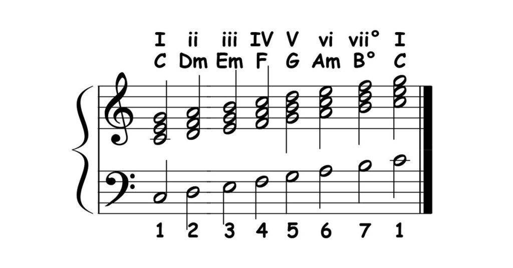 diatonic triads major keys featured