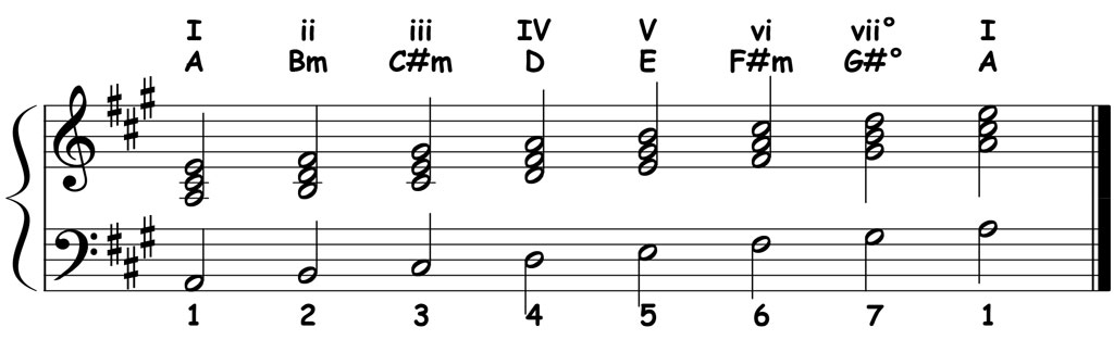 music notation showing the chord symbols and roman numerals for the diatonic triads in the key of a major