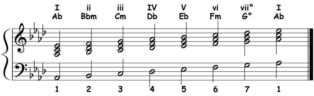 music notation showing the chord symbols and roman numerals for the diatonic triads in the key of a flat major