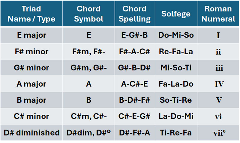 chart showing the chord type, chord symbol, chord spelling, solfege, and roman numeral for the diatonic triads in the key of e major