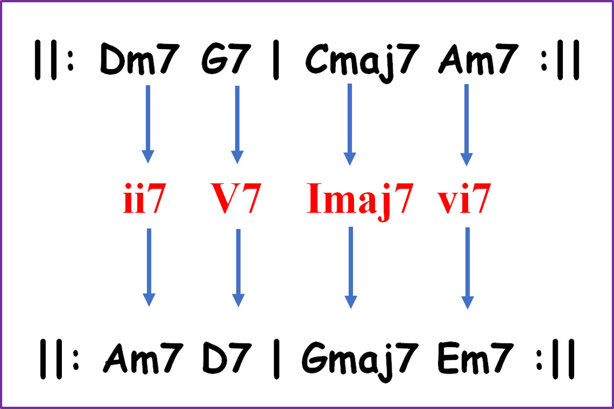 graphic showing how to transpose a chord progression using roman numeral analysis