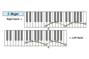piano keyboard showing the major triad arpeggio fingering for a c chord
