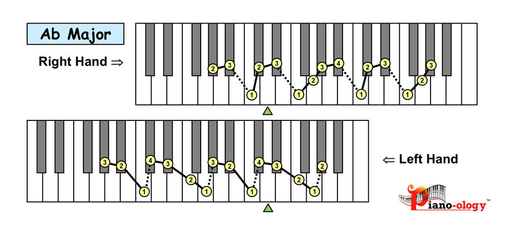 piano keyboard showing the a flat major scale fingering