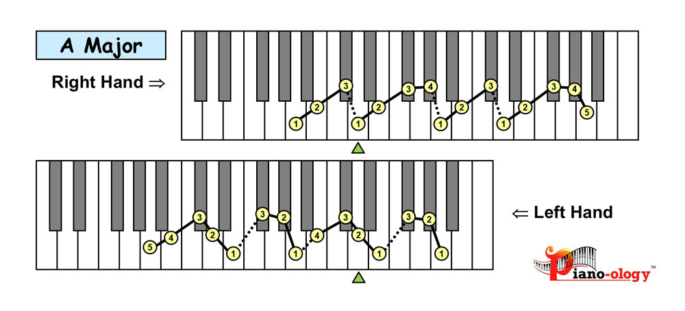 piano keyboard showing the a major scale fingering
