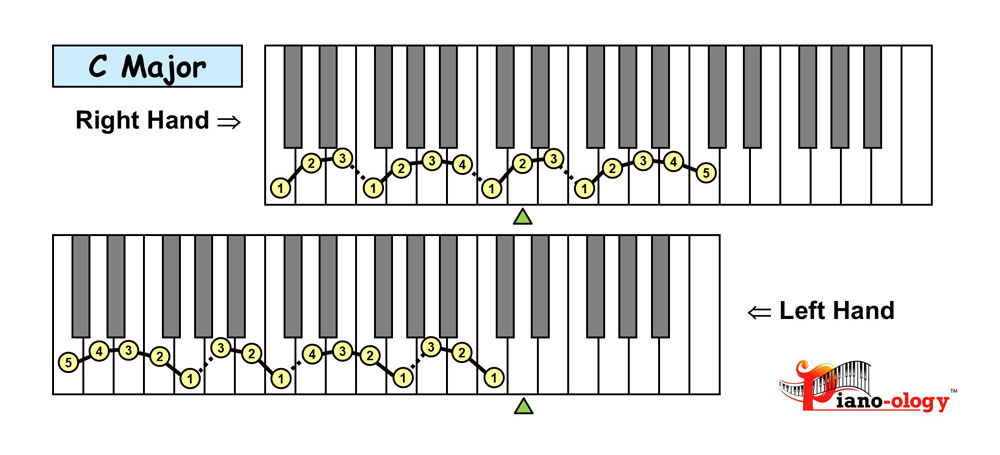 piano keyboard showing the c major scale fingering