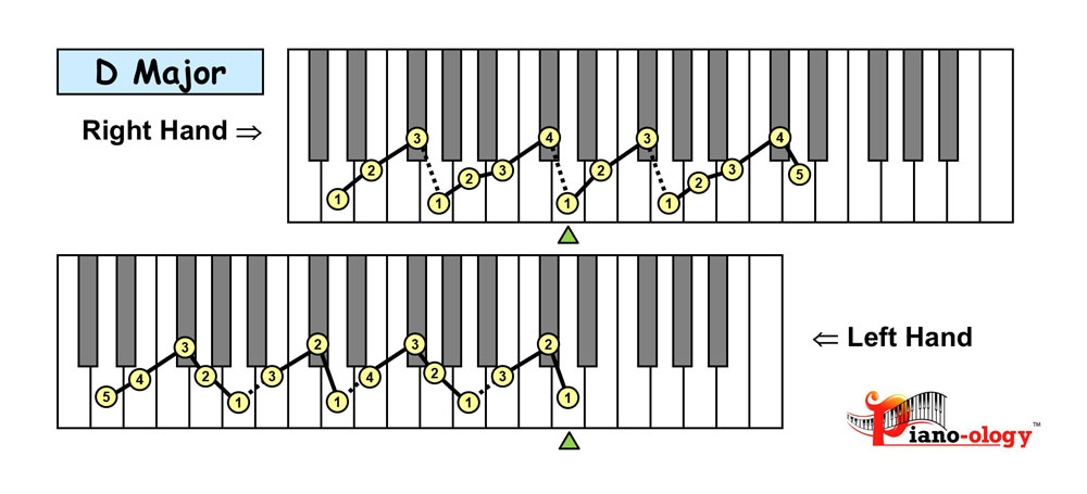 piano keyboard showing the d major scale fingering