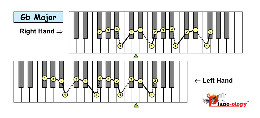 piano keyboard showing the g flat major scale fingering