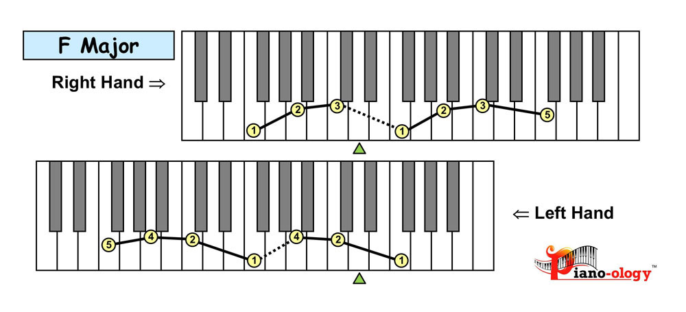 piano keyboard showing the f 
major triad arpeggio fingering