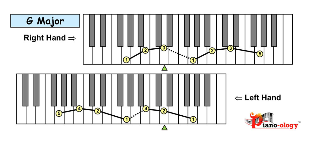 piano keyboard showing the g major triad arpeggio fingering