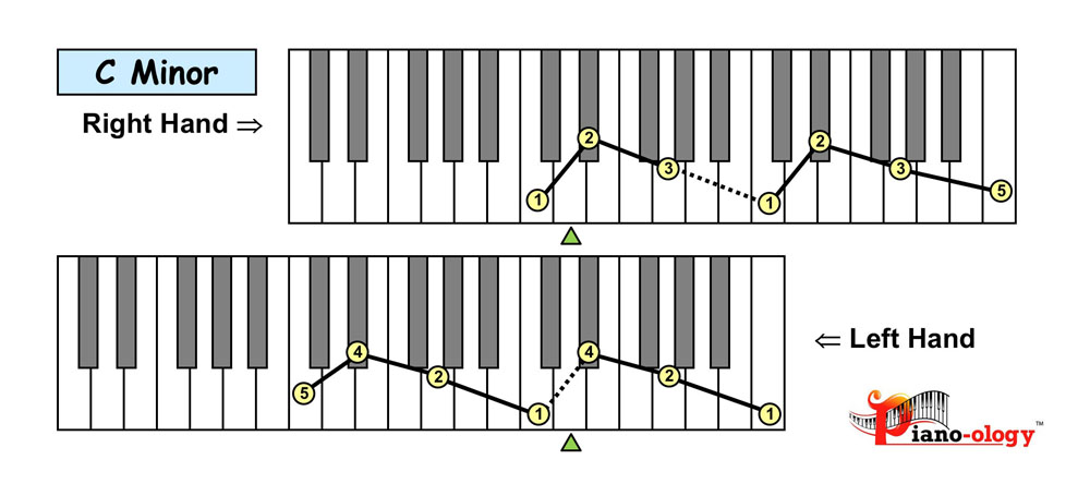 piano keyboard showing c minor triad arpeggio fingering