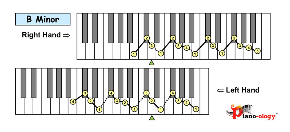 piano keyboard showing b natural minor scale fingering