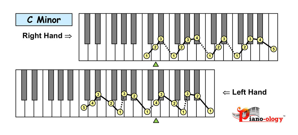 piano keyboard showing c natural minor scale fingering