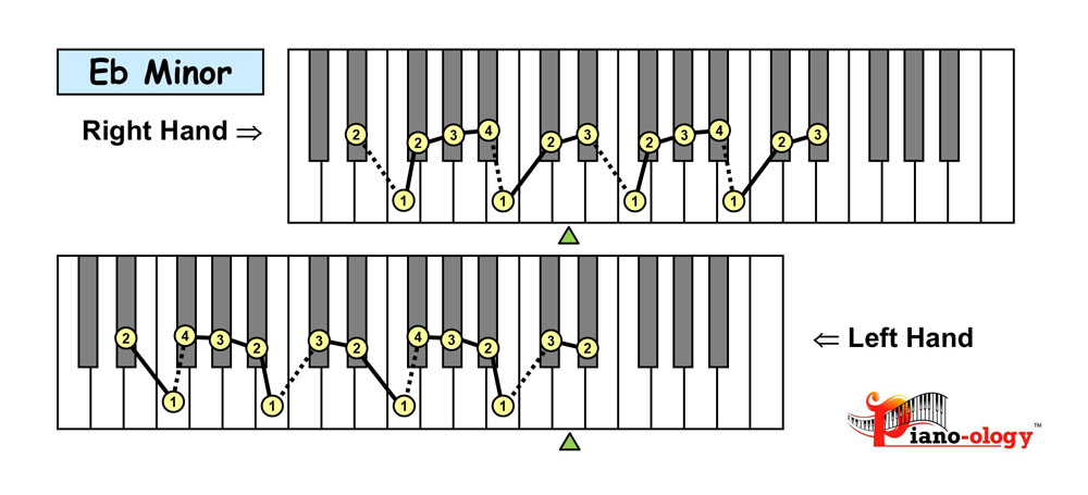 piano keyboard showing e flat natural minor scale fingering