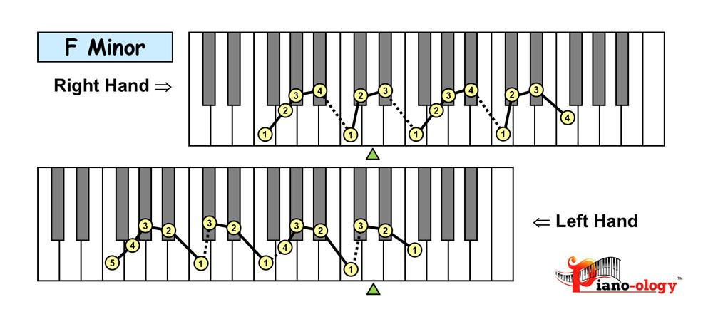 piano keyboard showing f natural minor scale fingering