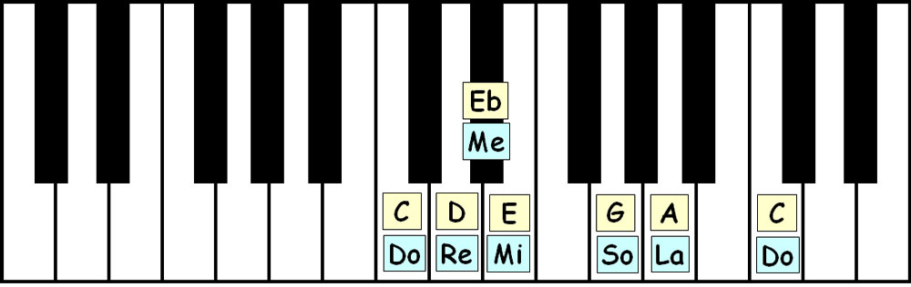 piano-ology-blues-school-c-major-blues-scale-keyboard-layout-letter-names-solfege